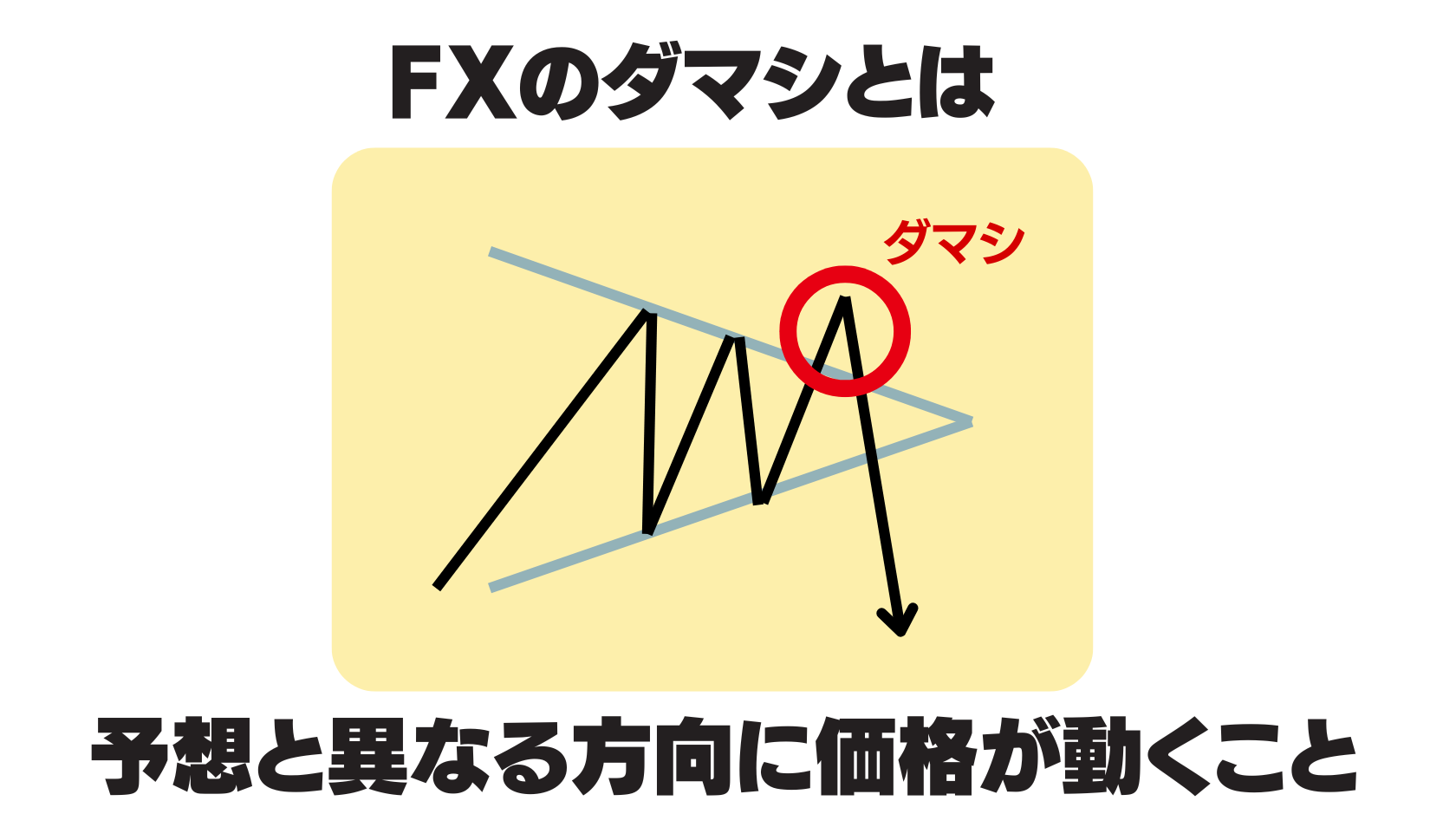 fxのダマシとは