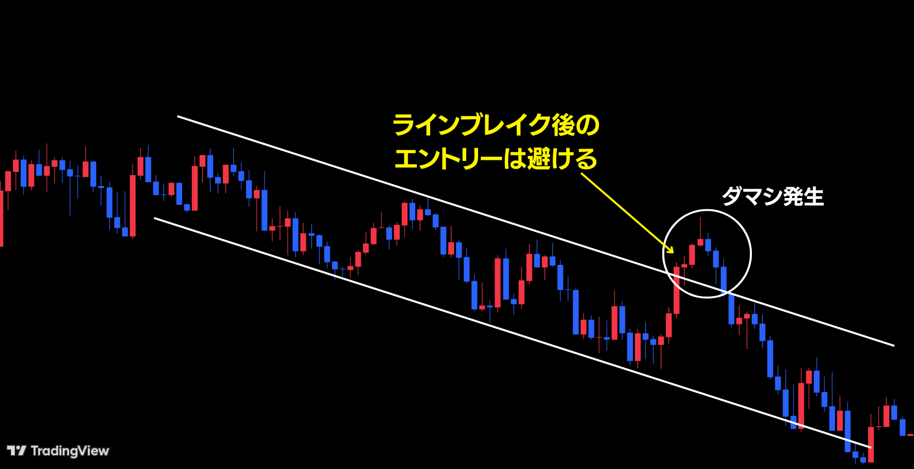 fxのダマシを回避する方法1