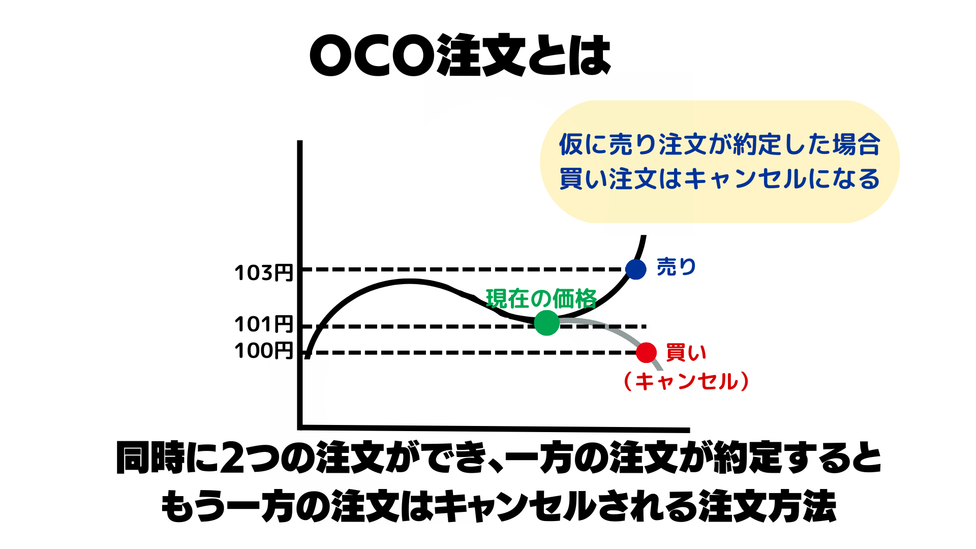 OCO注文とは