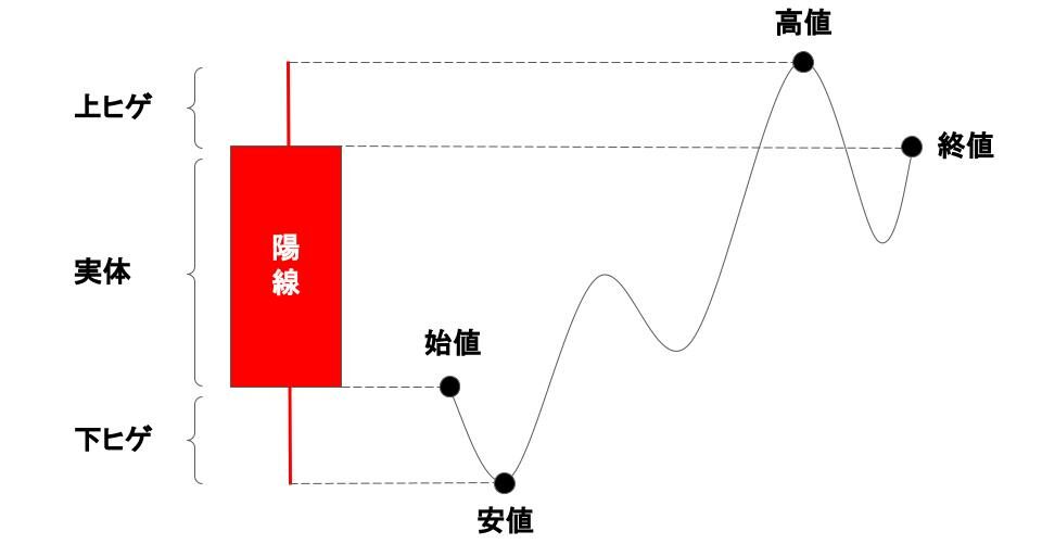 ローソク足の図解