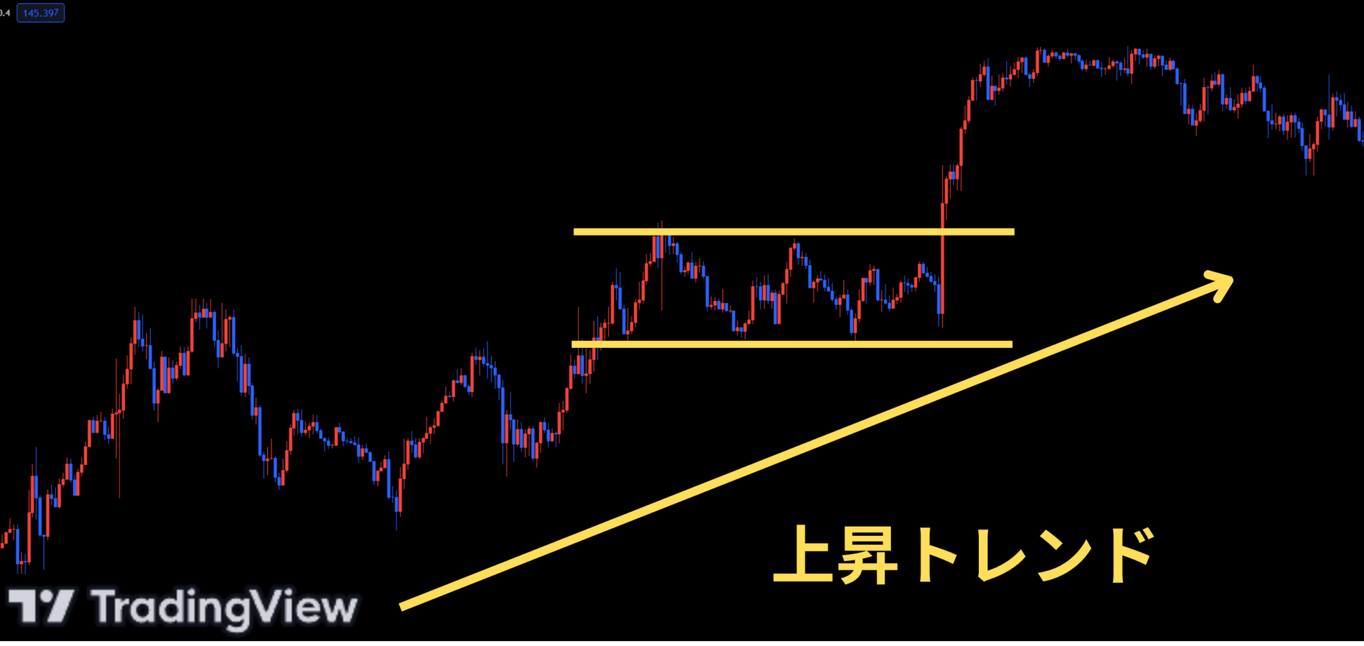 FXの調整とは？トレンドの調整や役に立つテクニカル分析を解説 - BigBossコラム