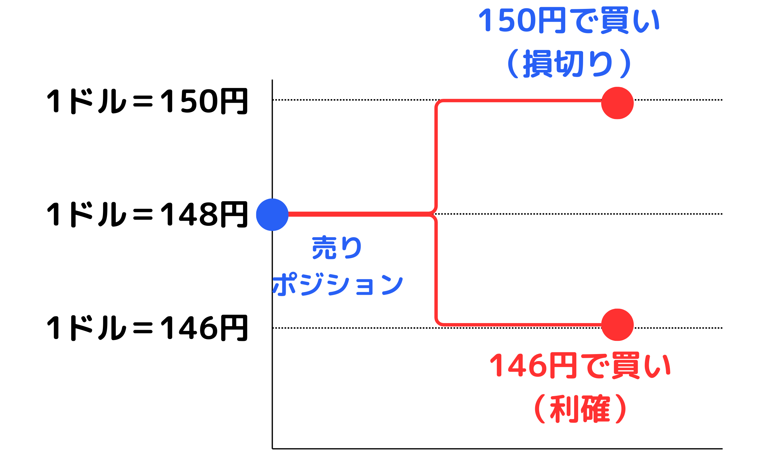決済注文の場合
