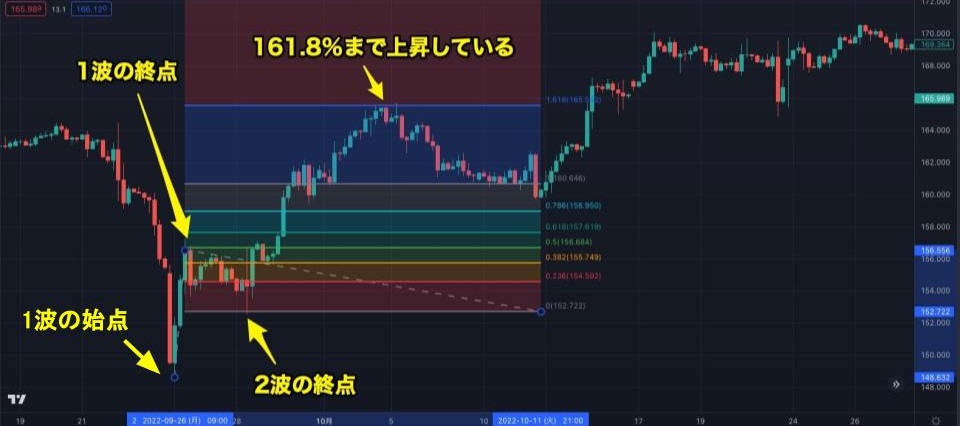エリオット波動 フィボナッチ・エクスパンションとの組み合わせ方