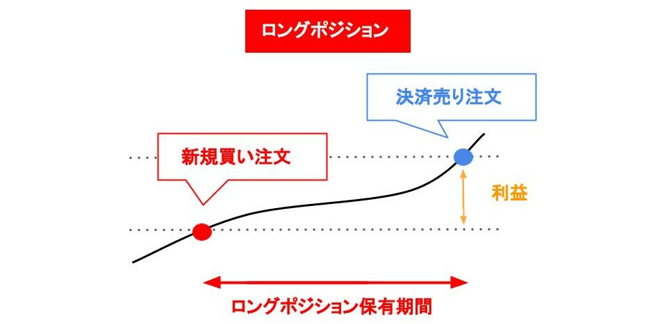 ロングポジション