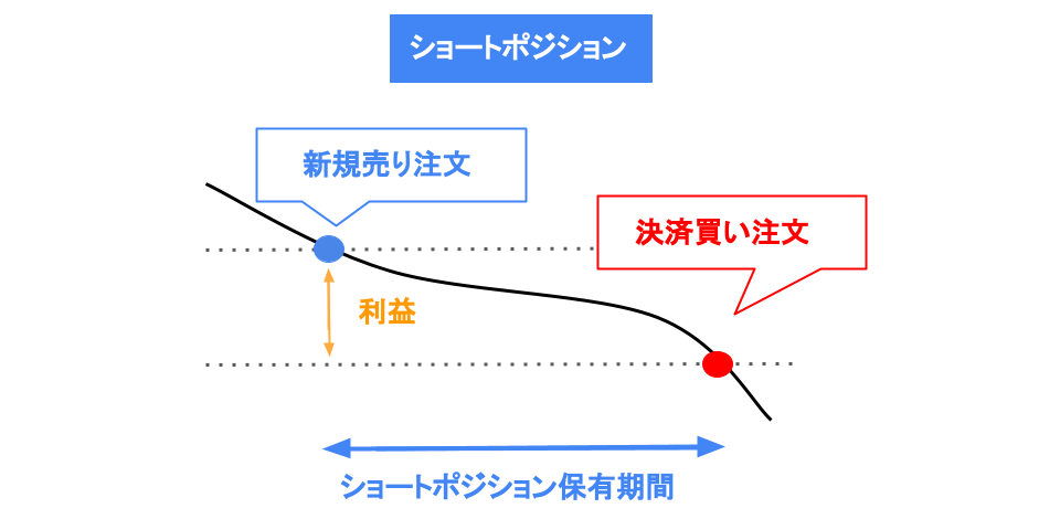 ショートポジション