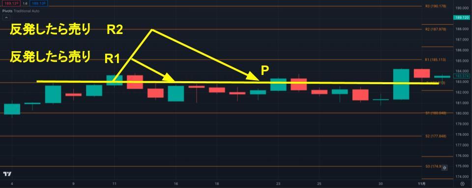 レジサポ付近での逆張り