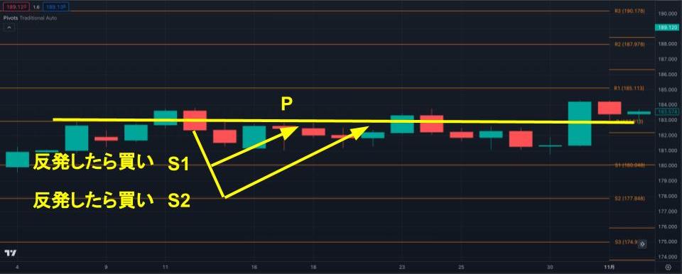 レジサポ付近での逆張り