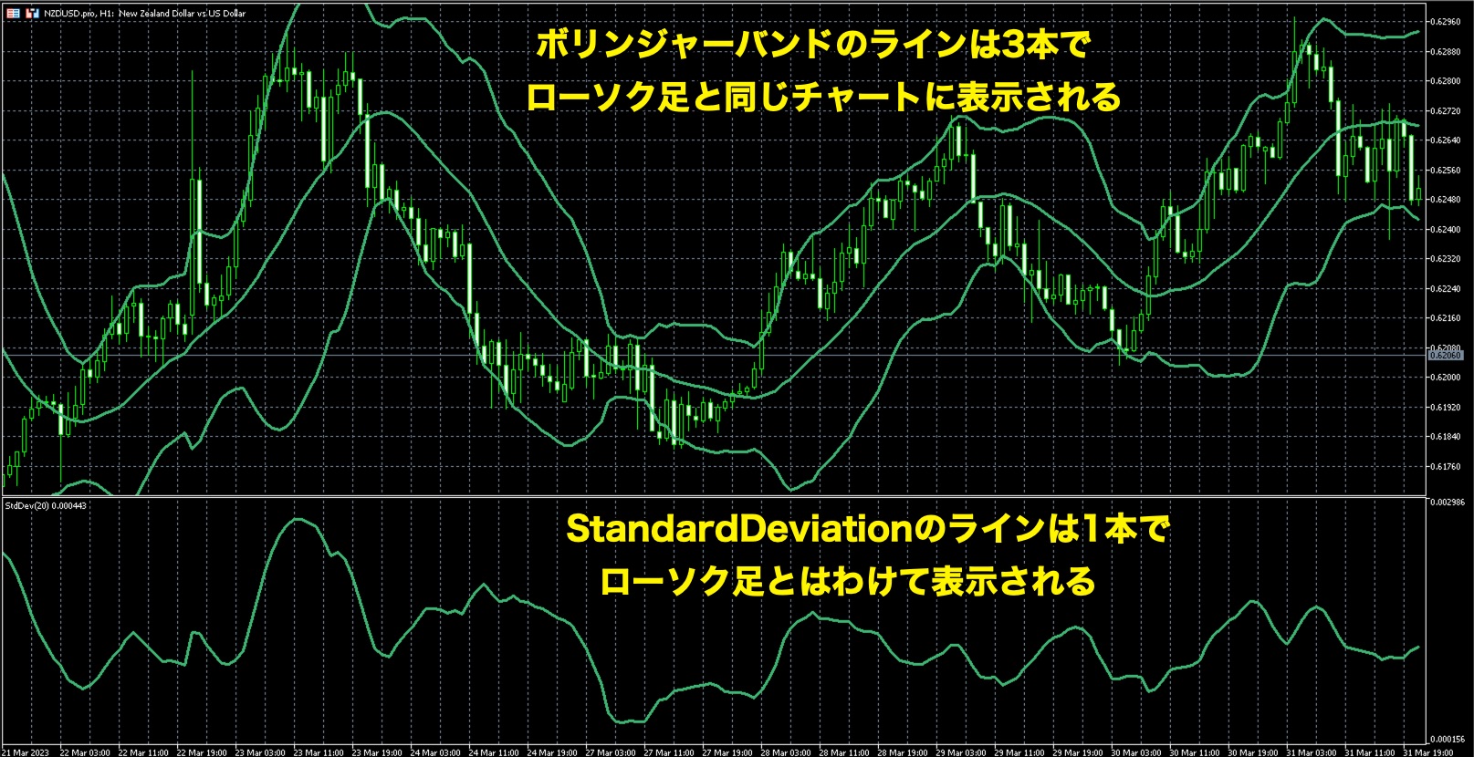 FXのStandard Deviationとボリンジャーバンドとの関係性