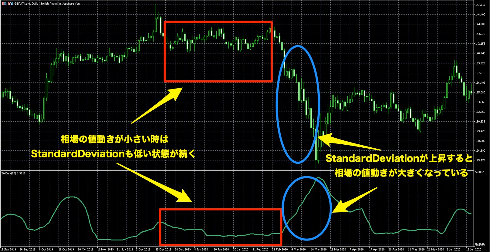 Standard Deviationと相場の関係性