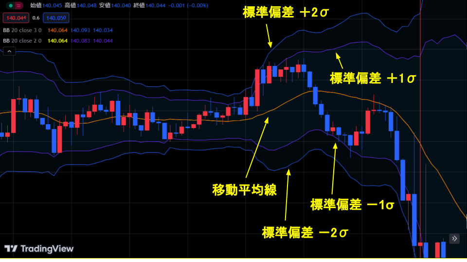 FXのStandard Deviationとボリンジャーバンドとの関係性