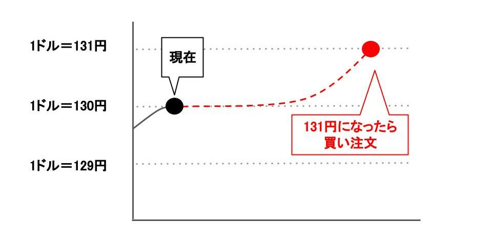 Buy Stop（バイストップ）とは、買いの逆指値注文のこと