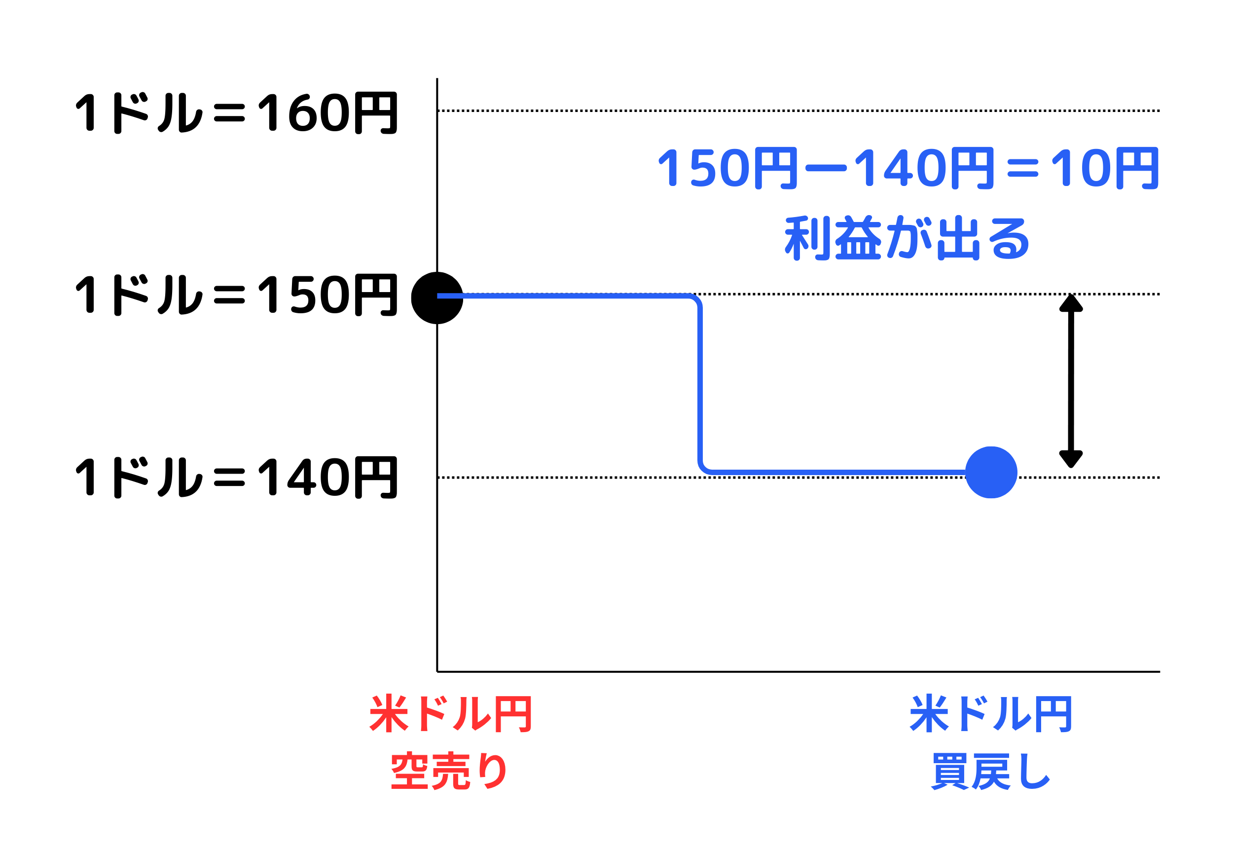 FXの空売りとは？メリット・デメリットやエントリーポイントの見極め方を解説 - BigBossコラム