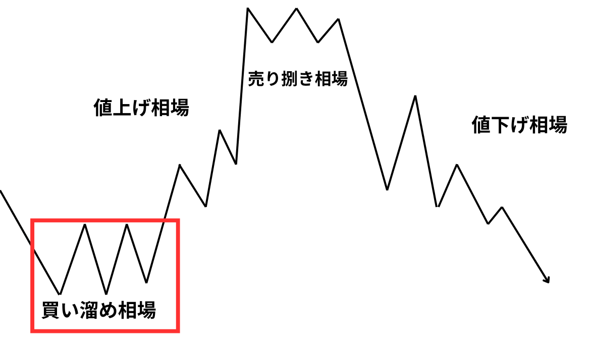 買い溜め相場（Accumulation）