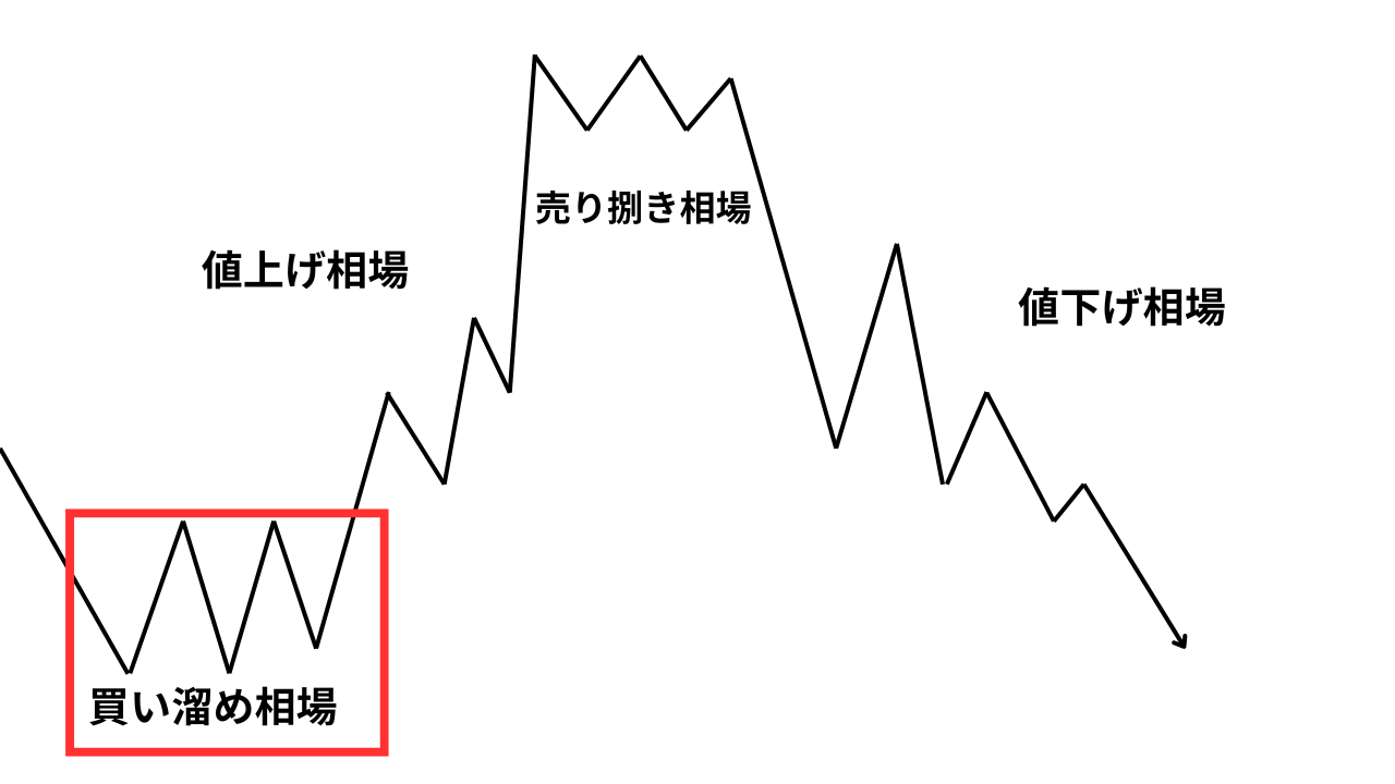 買い溜め相場（Accumulation）