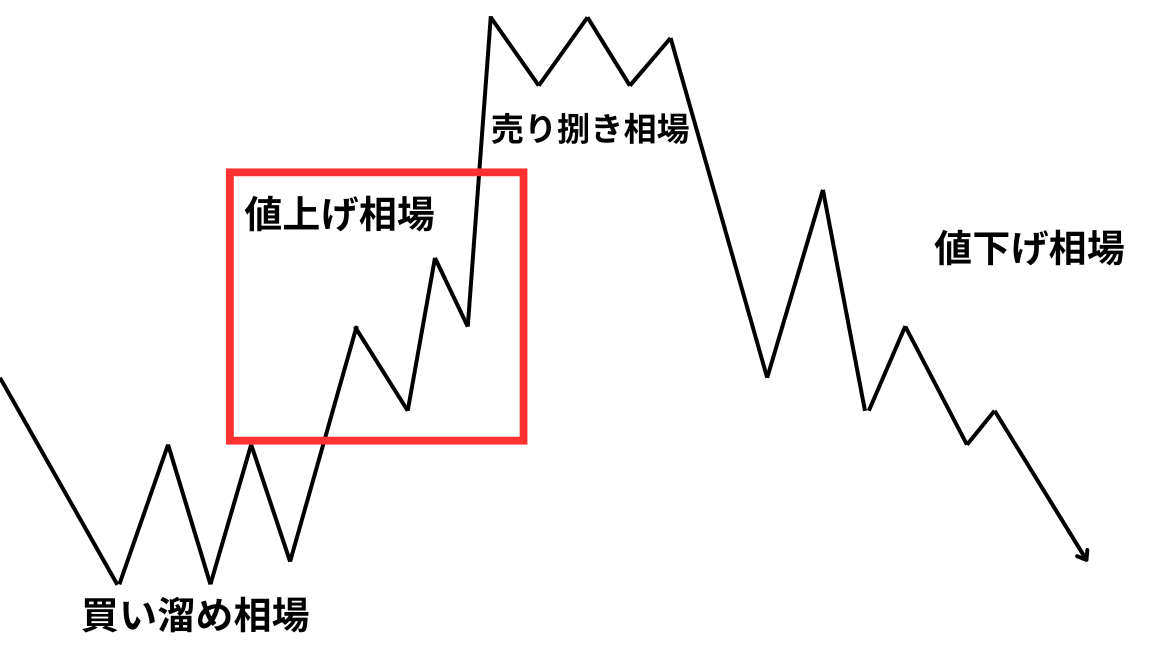 値上げ相場（Mark Up）