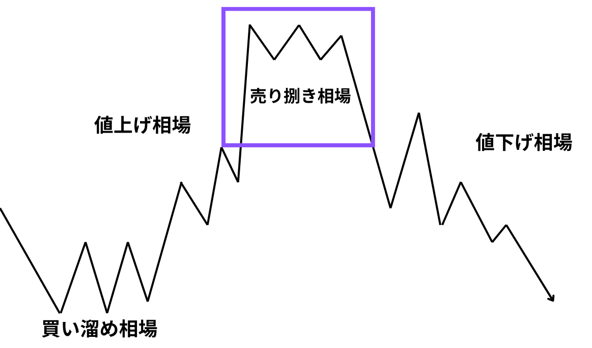 売り捌き相場（Distribution）