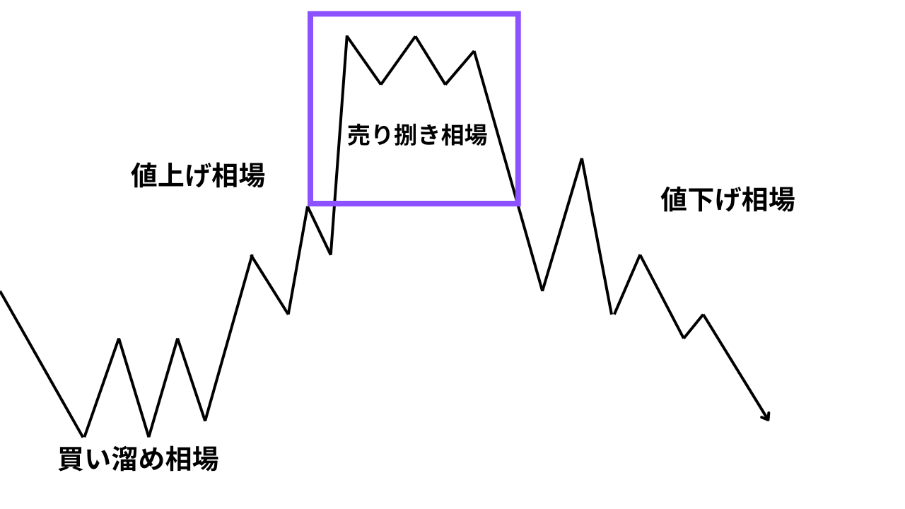 売り捌き相場（Distribution）