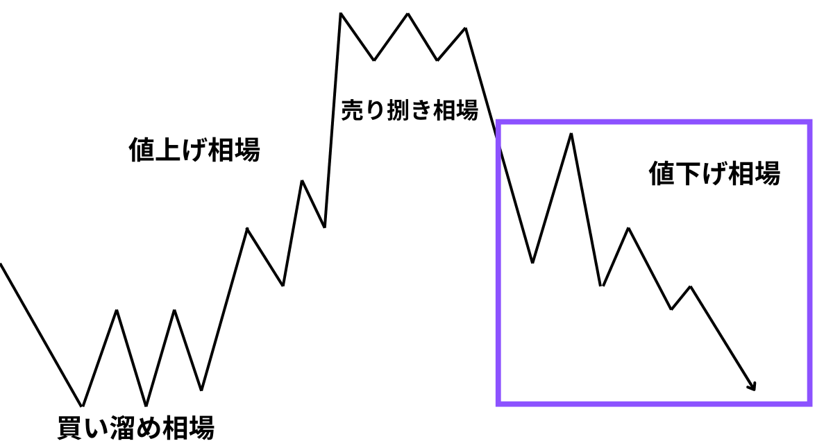 値下げ相場（Mark Down）