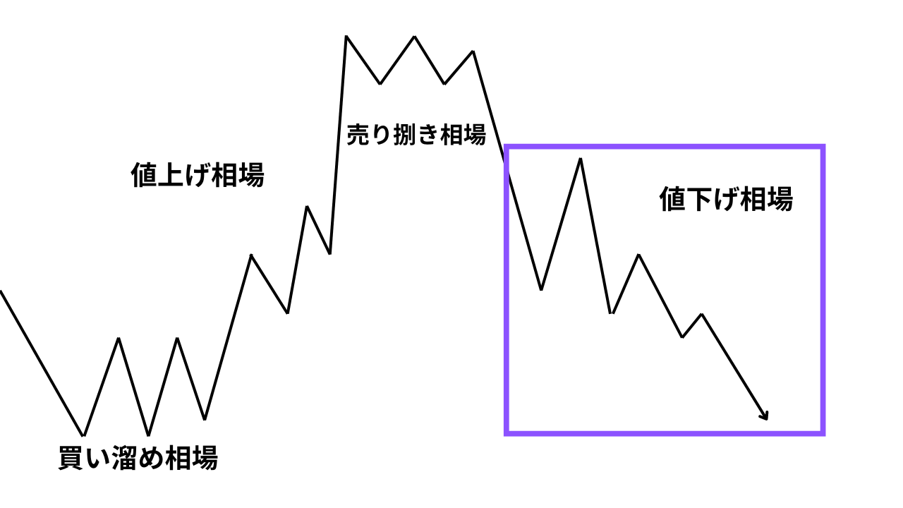 値下げ相場（Mark Down）