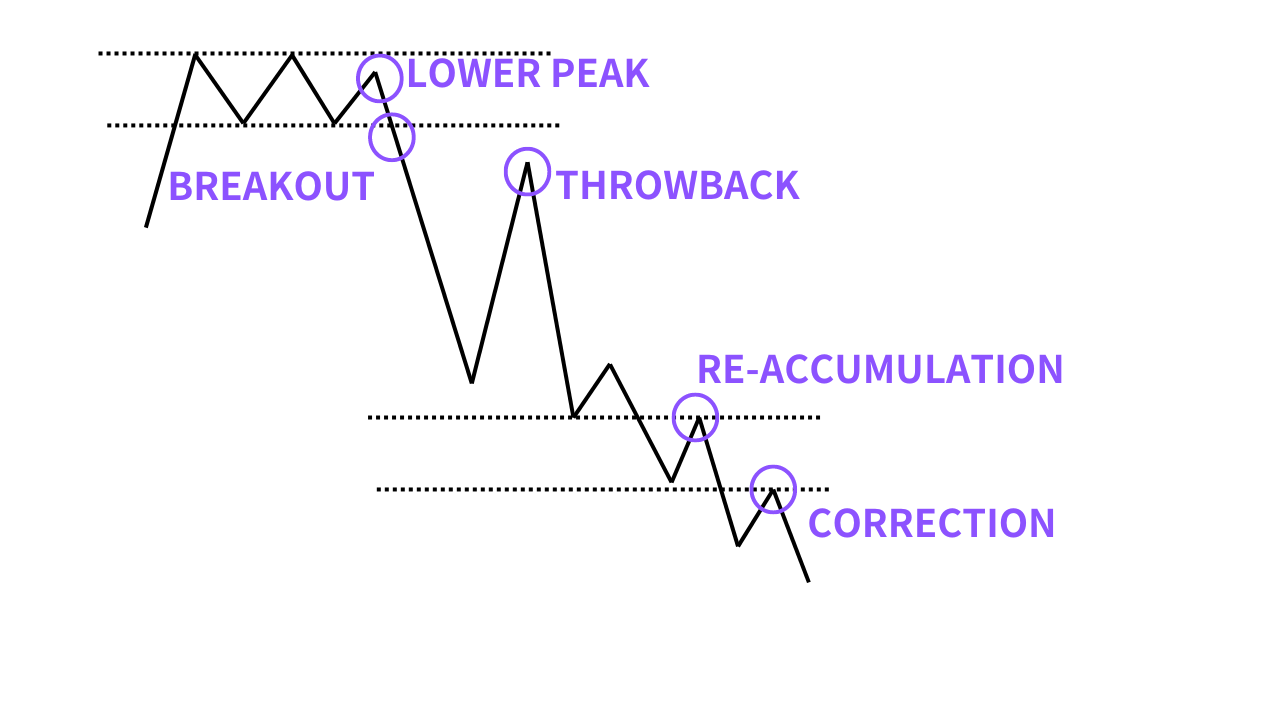 値下げ相場（Mark Down）でのエントリー