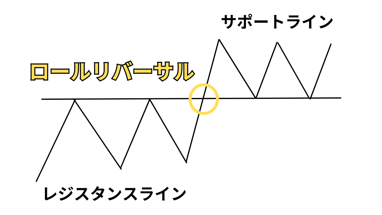 ロールリバーサルとは？見つけ方から使い方まで詳しく解説！ - BigBossコラム