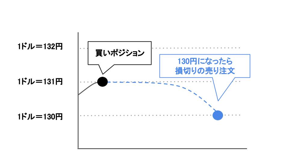 1ドル＝131円のときに買いポジションを保有し、130円まで下落したタイミングで自動決済されるように設定することが可能