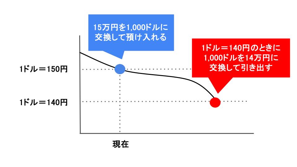 円高で元本割れが起こるリスク