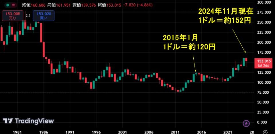 円高で元本割れが起こるリスク