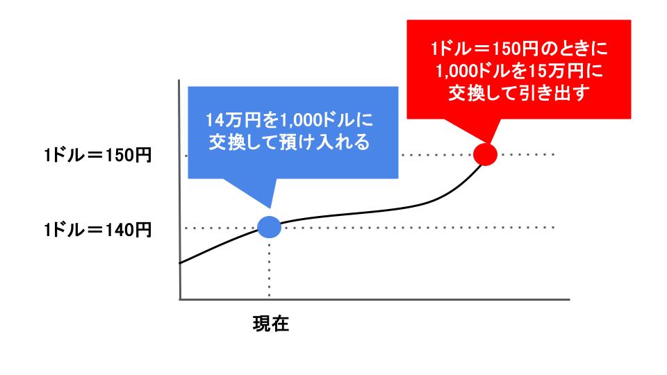 円安時に為替差益を得られる