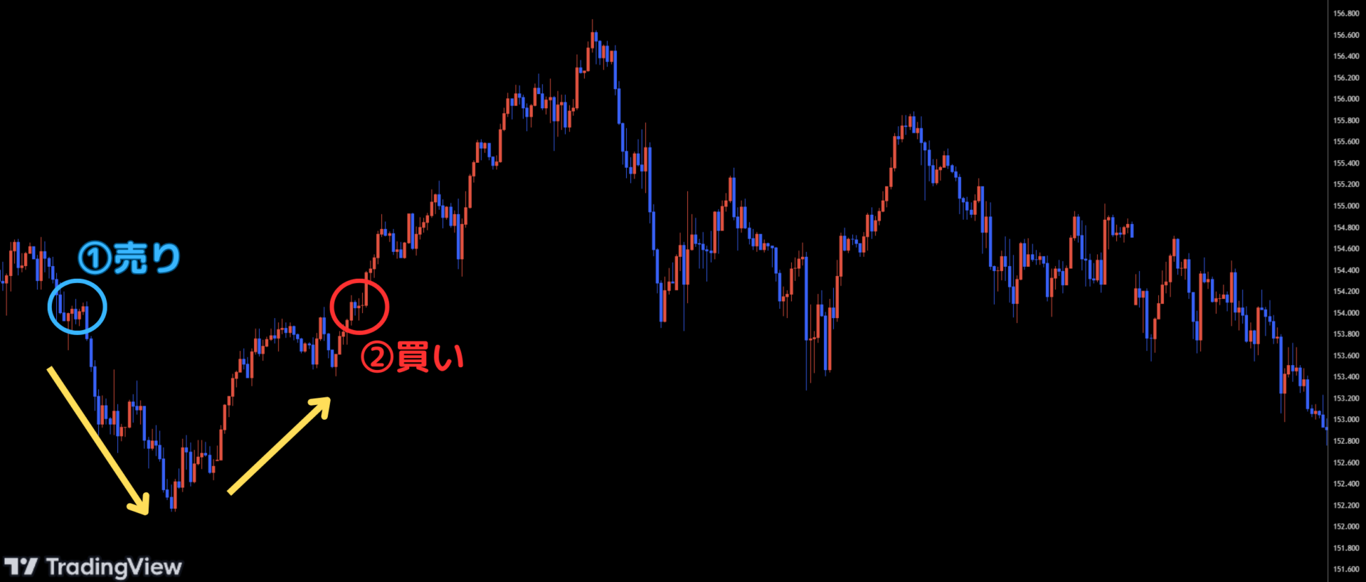 今後の値動きを予測し、利益が期待できる方向にエントリー
