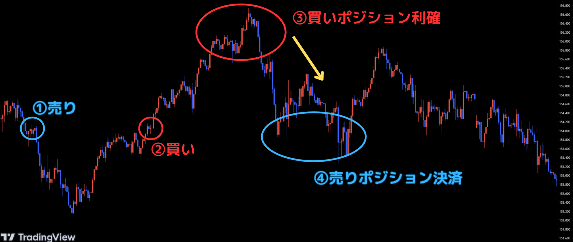 タイミングを見ながら両建てを解消する
