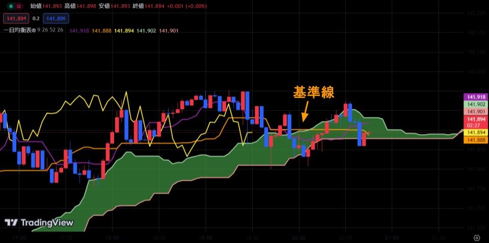 一目均衡表の基準線