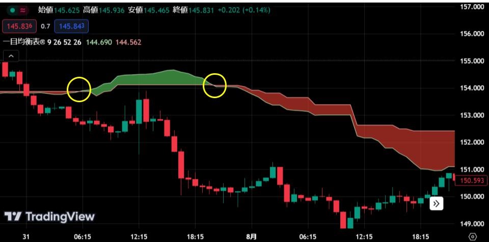 一目均衡表の雲のねじれ