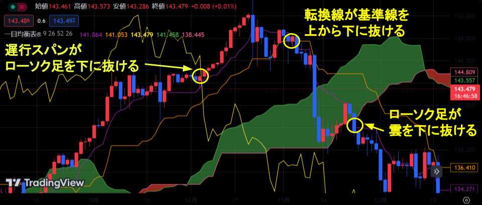 一目均衡表の三役逆転