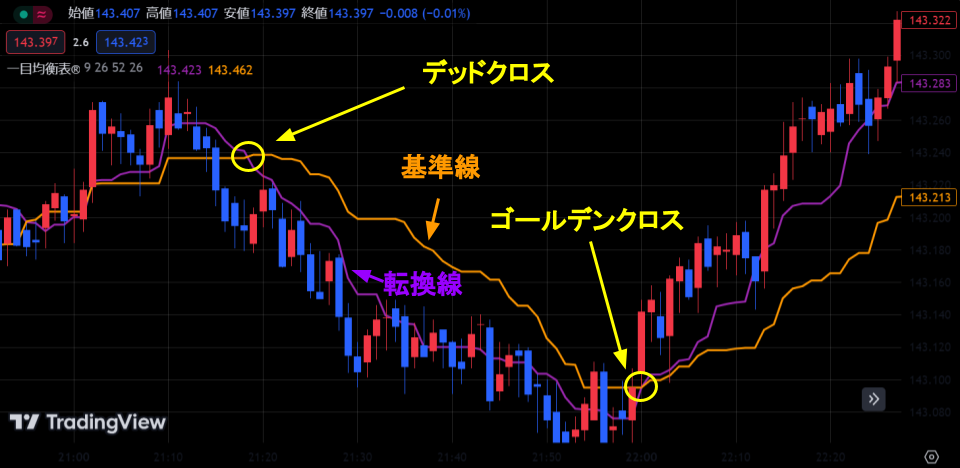 一目均衡表の基準線と転換線の位置関係に注目