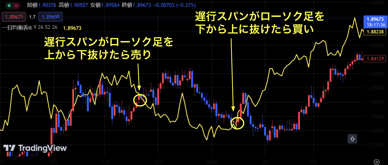 一目均衡表の遅行スパンと為替レートの位置関係に注目