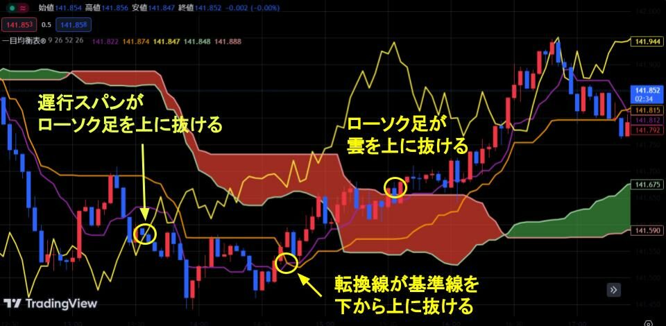 一目均衡表の三役好転