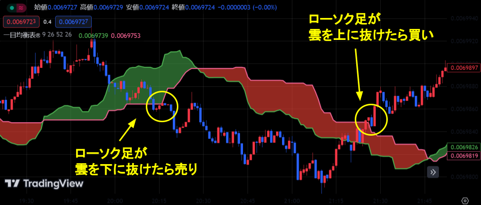 一目均衡表の雲と為替レートの位置関係に注目