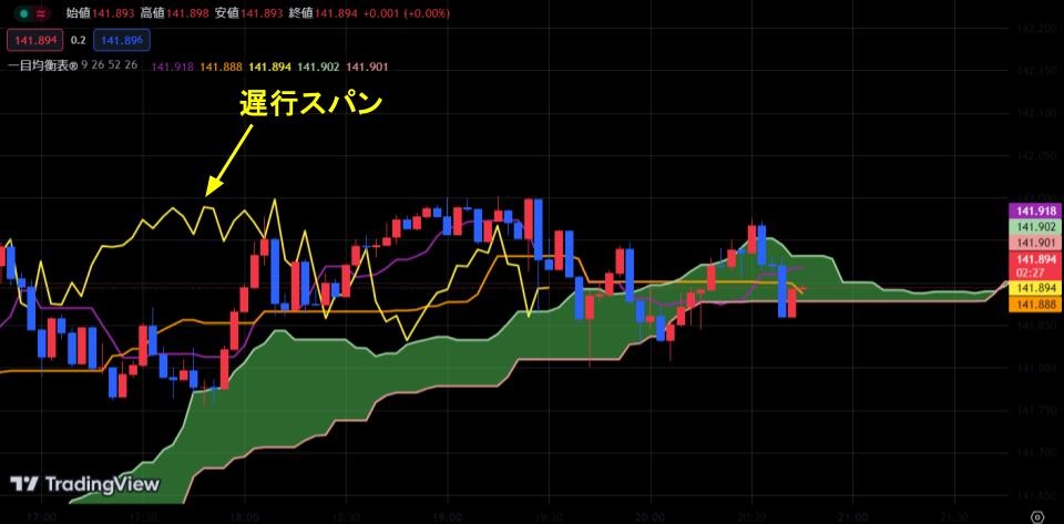 一目均衡表の遅行スパン