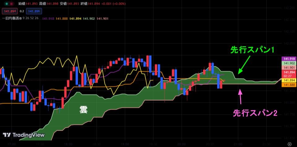 一目均衡表の先行スパン1と先行スパン2
