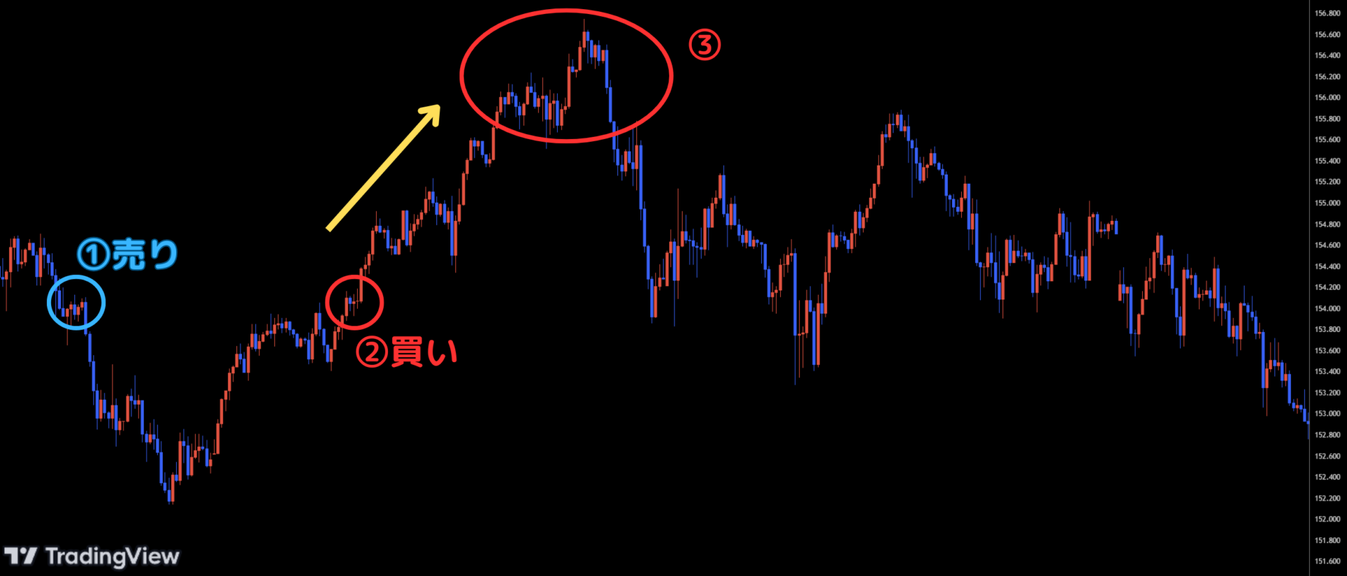 反対方向のエントリーをする