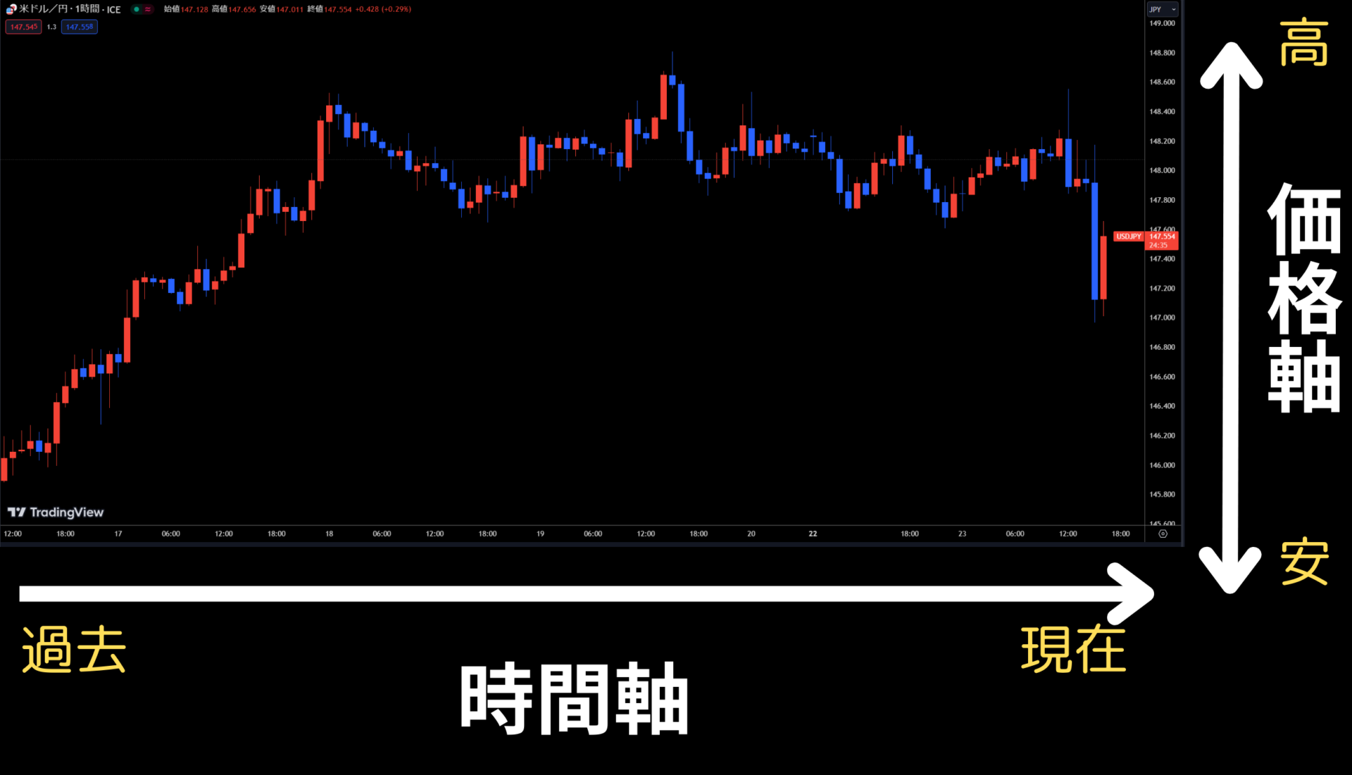 チャートの横軸は時間軸、縦軸は価格軸を表す