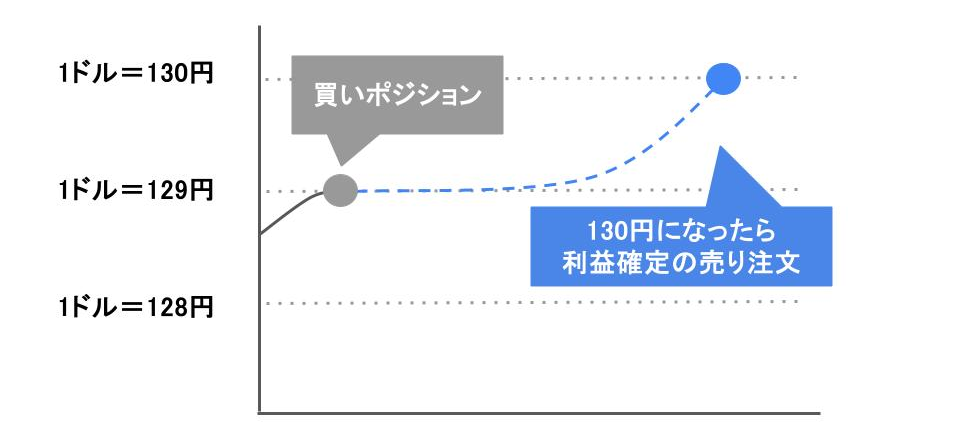 利食い 指値注文