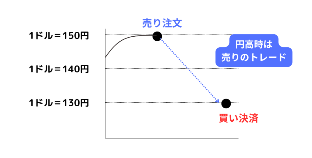 売りによるトレードで利益を狙える