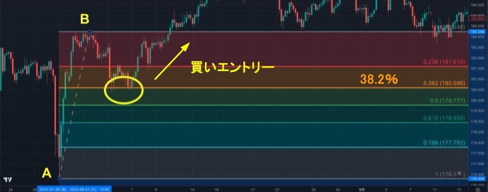 フィボナッチリトレースメントの使い方