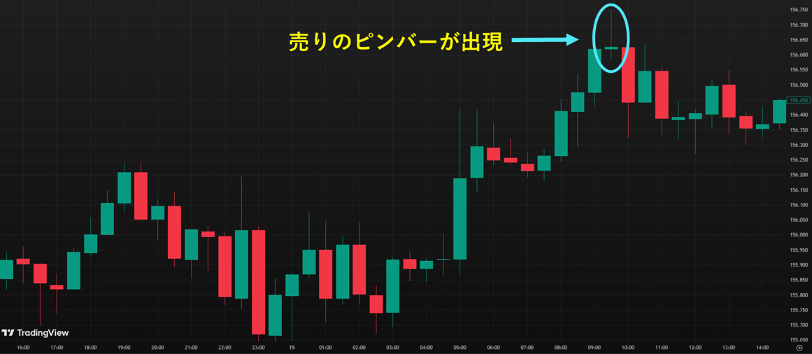 売りのピンバー出現