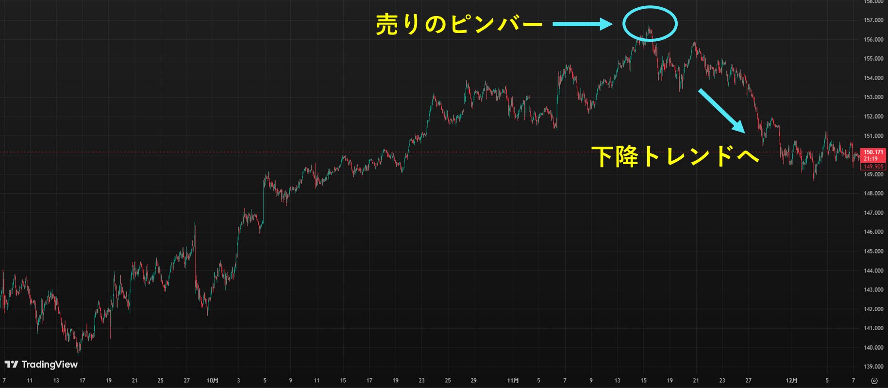 売りのピンバーが出現したら下降トレンドへ