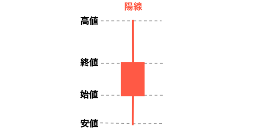 ローソク足 陽線
