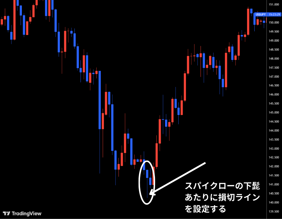 スパイクローの下髭を下回るなら損切決済
