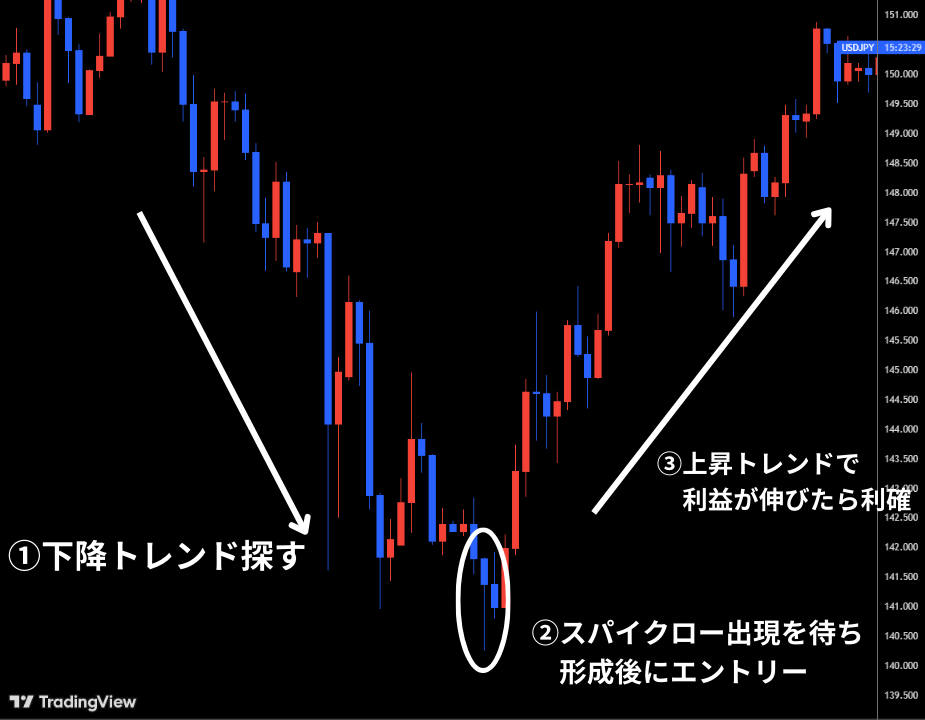 上昇トレンドの様子を伺いながら利確決済